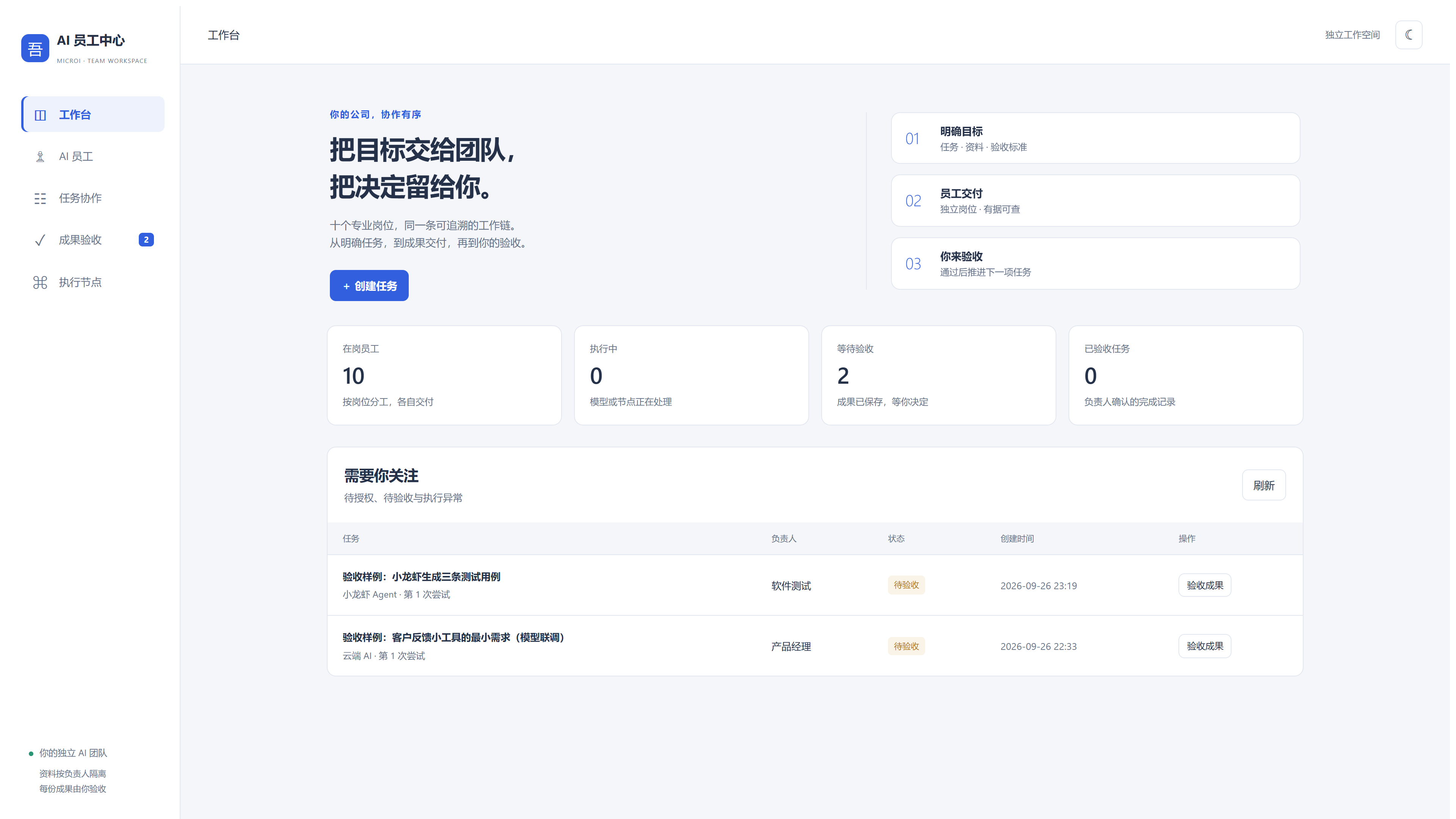 AI 员工中心工作台，展示十个在岗员工、待验收成果和目标到验收的三步工作链